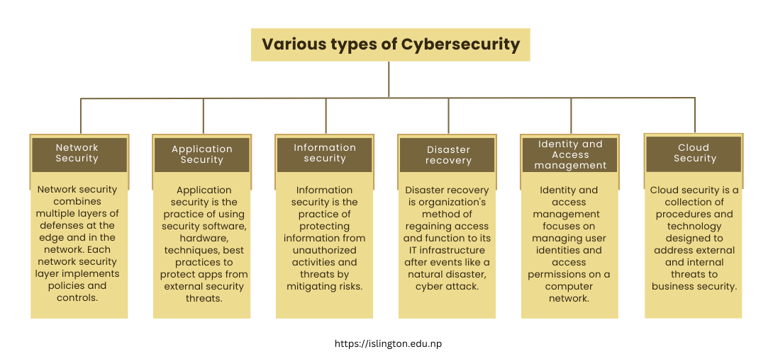 various of cybersecurity